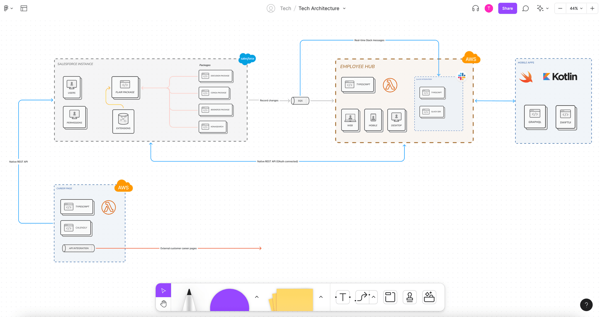 Virtuelle Whiteboards zum digitalen Arbeiten