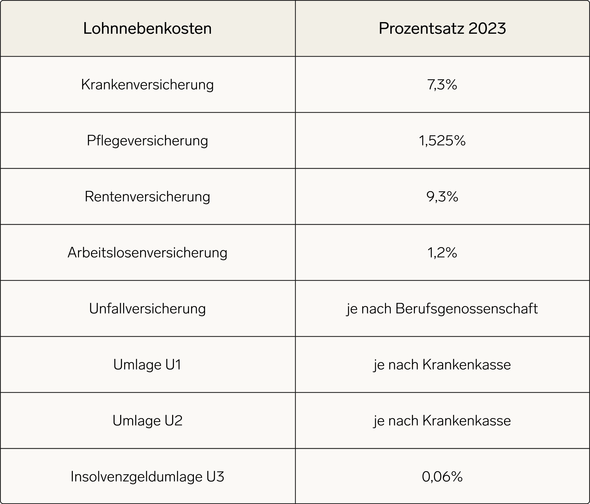 Lohnnebenkosten 2023
