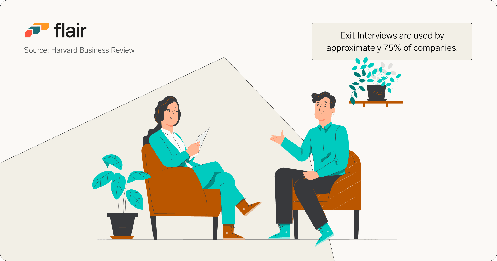 Approximately 75% of companies use exit interviews