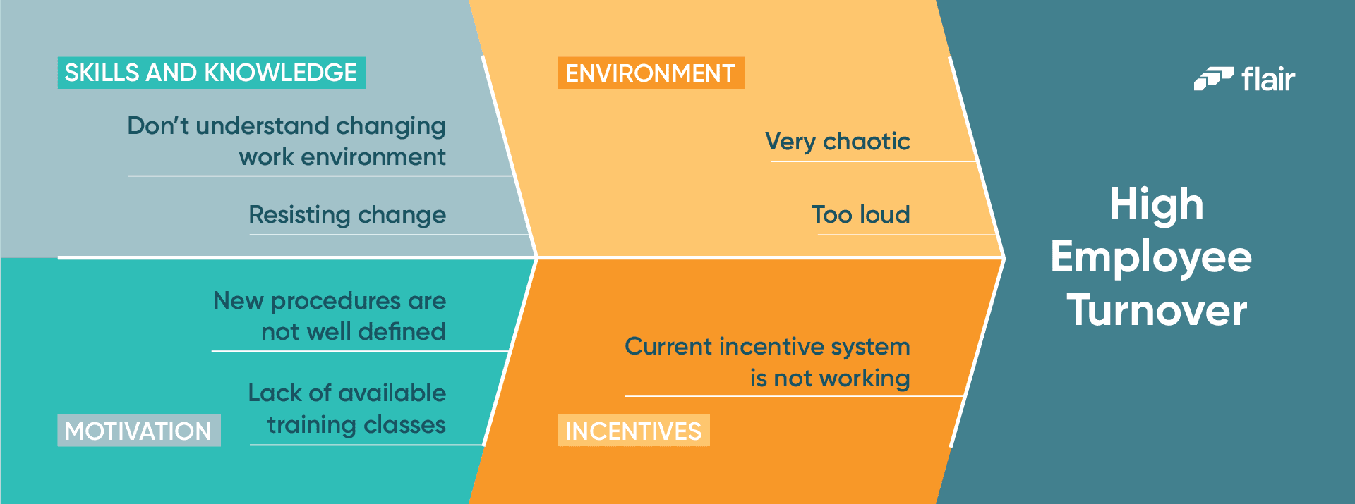 An example of an HR fishbone diagram for high employee turnover.