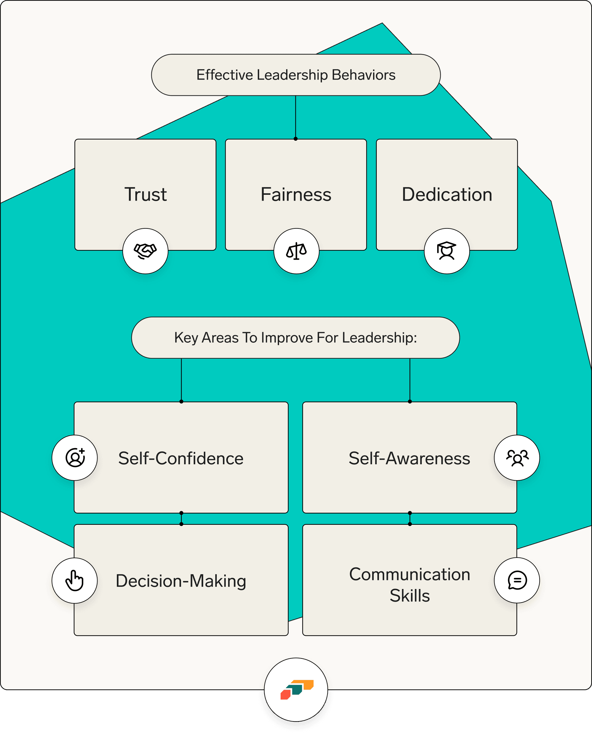 Effective Leadership behaviors and key skills infographic