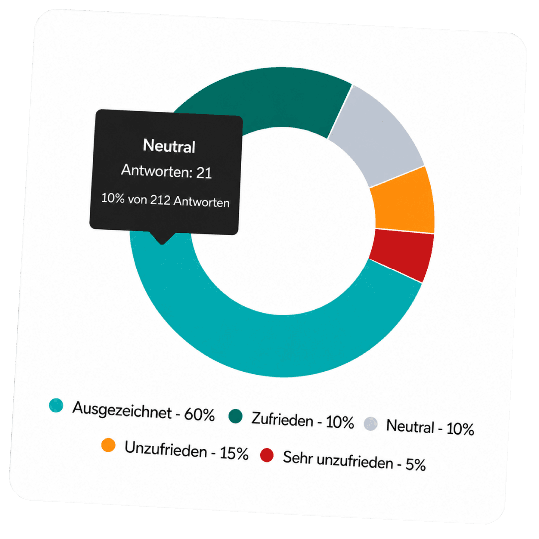 Donut chart showing survey results with "Neutral" sentiment highlighted at 39% of 252 answers.