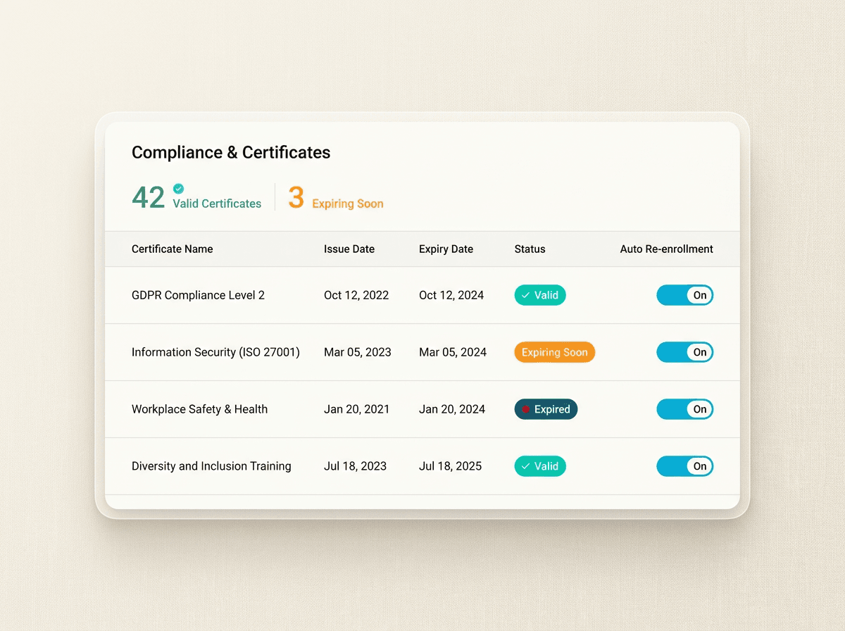 Compliance and certificates view with issue dates, expiry dates, status badges, and auto re-enrollment toggles