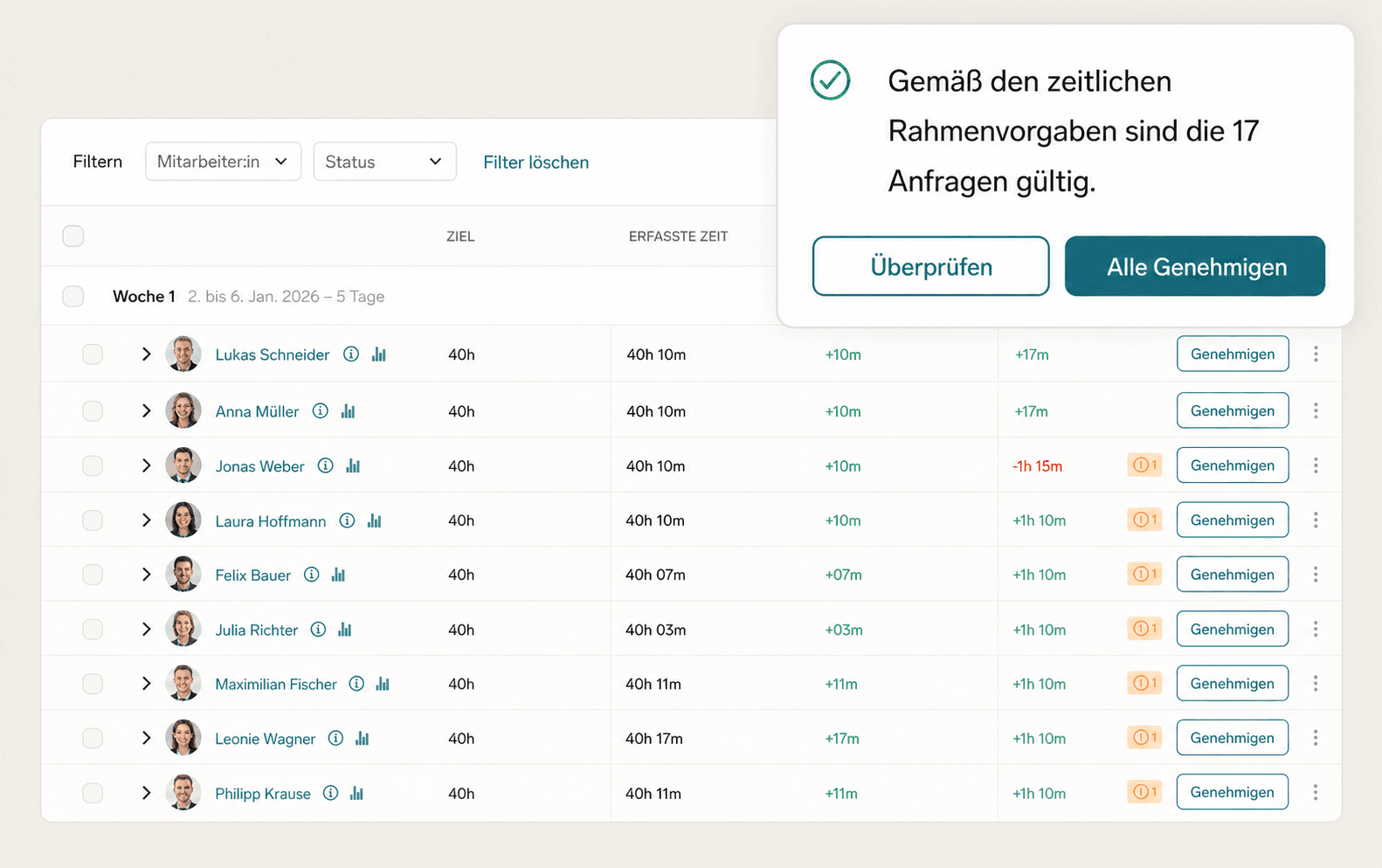 German software interface for employee time requests, showing 17 valid requests in a pop-up.
